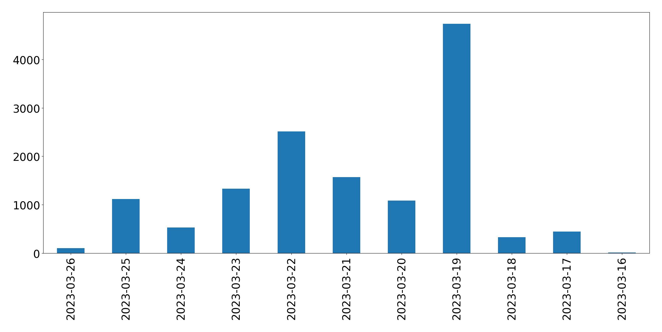 Gunluk tweet grafigi