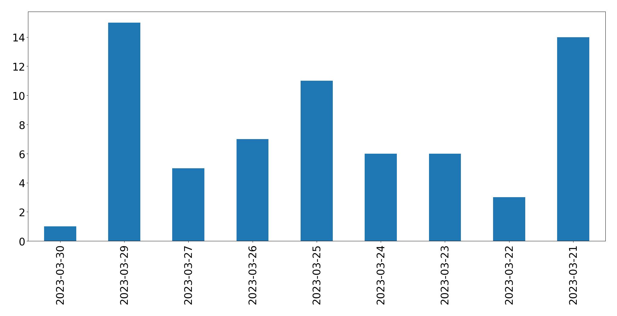 Tweets per day chart