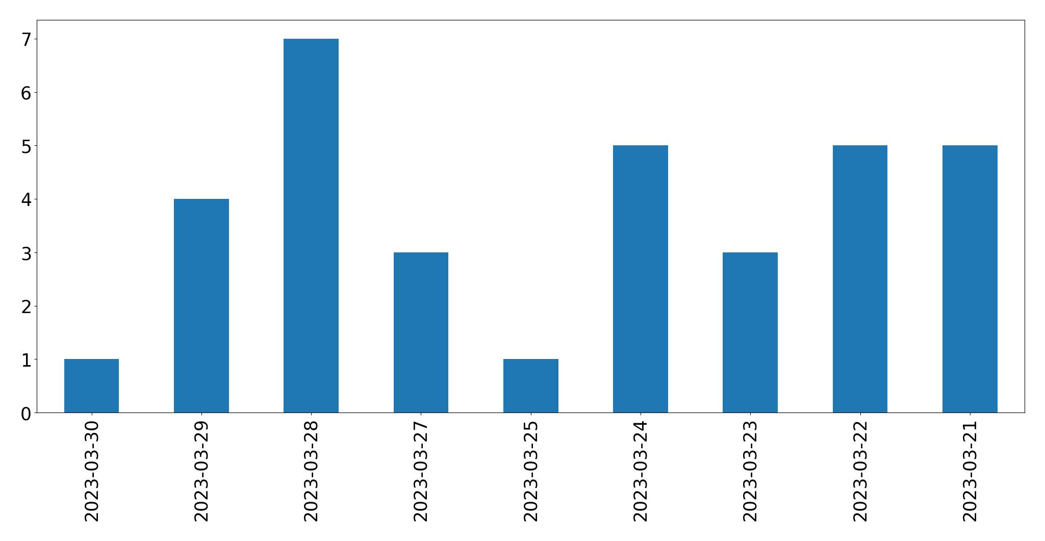 Tweets per day chart