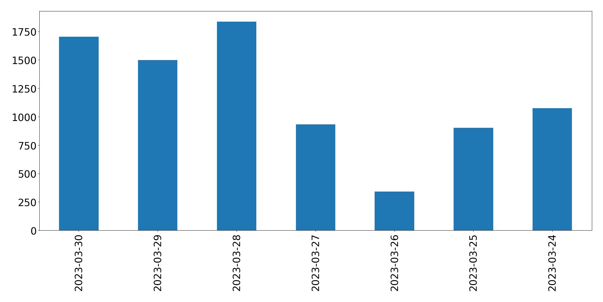 Tweets per day chart