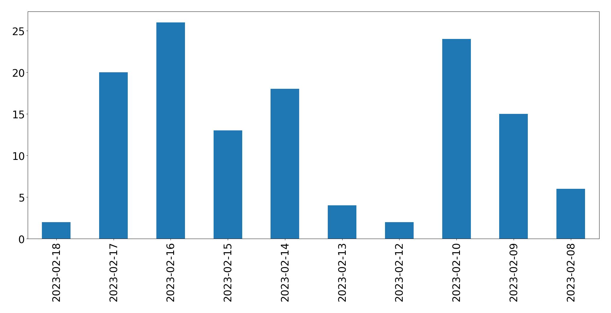 Grafik tweet per hari