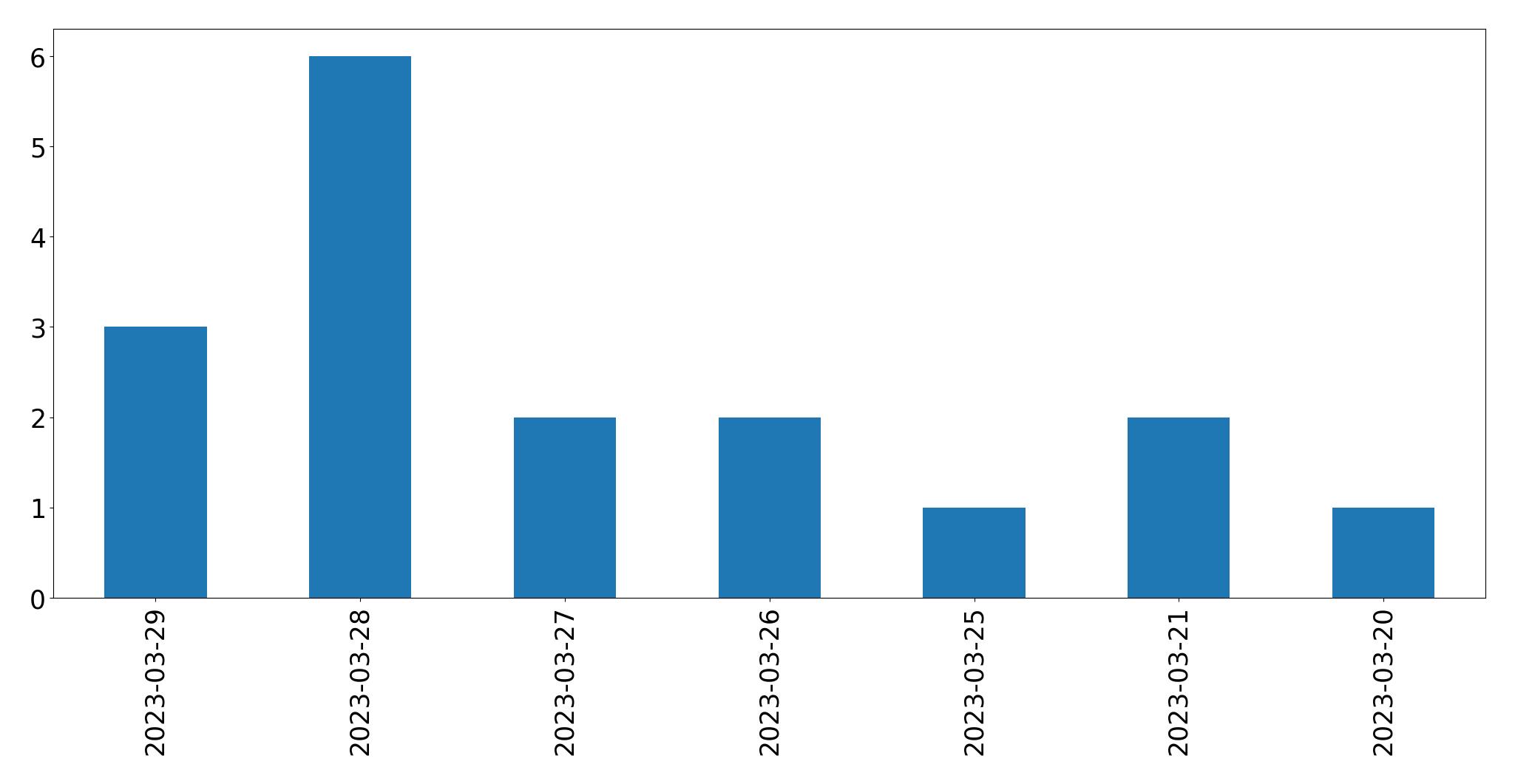 Gráfico de tweets por dia