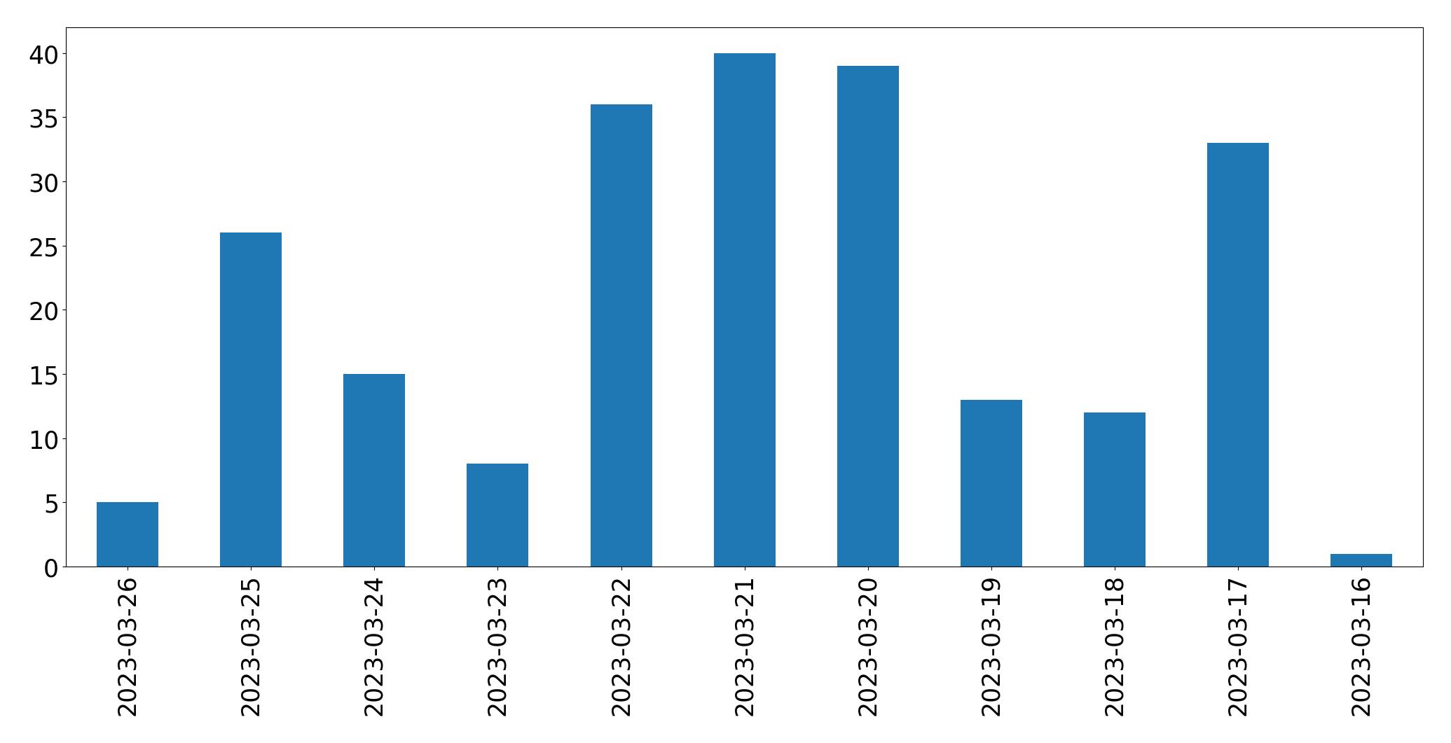 Tweets per day chart