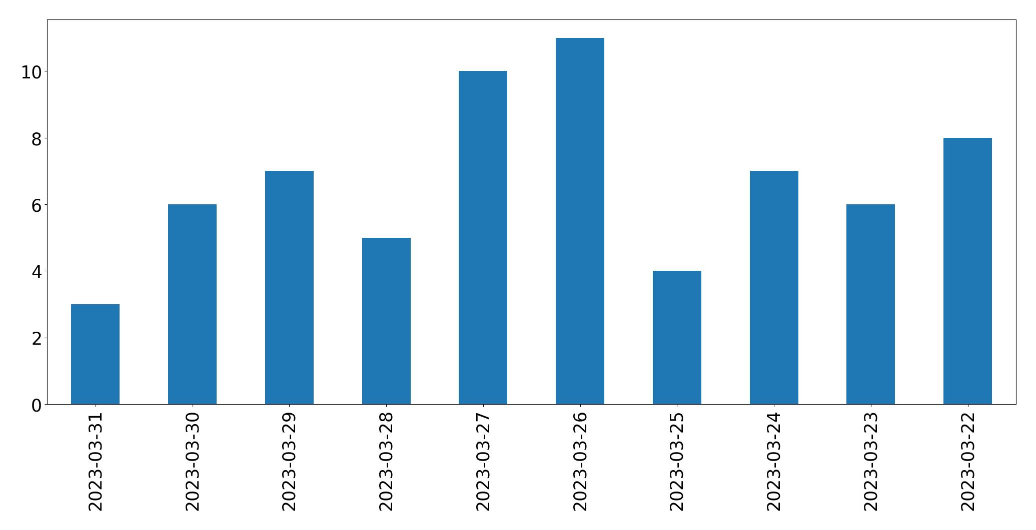Tweets per day chart