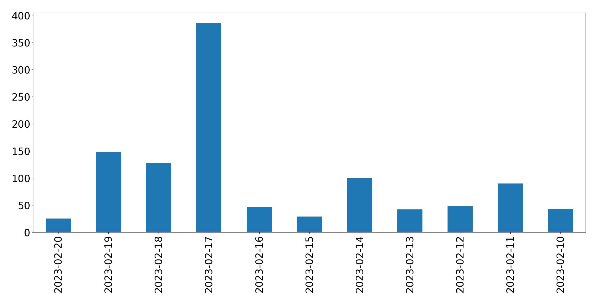 Gráfico de tweets por dia