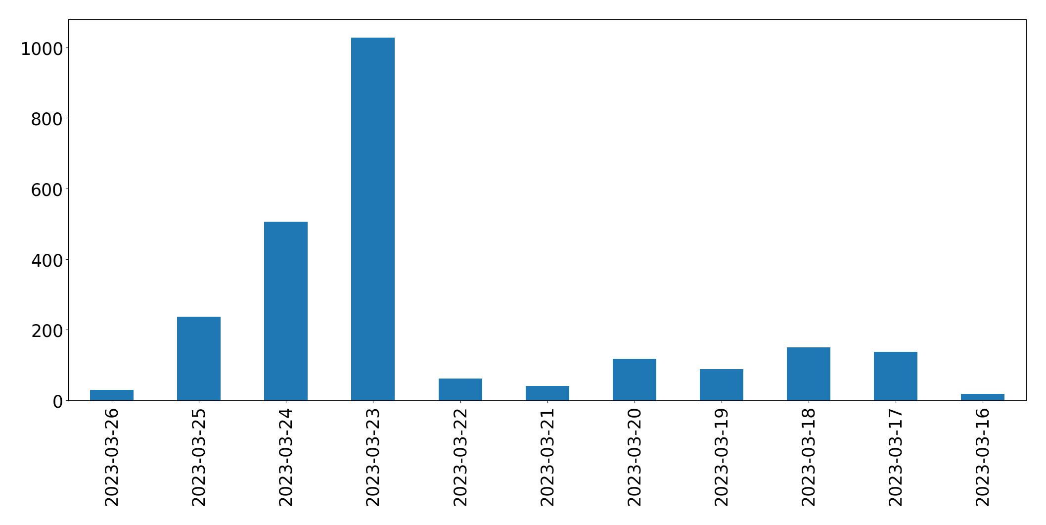 Tweets per day chart