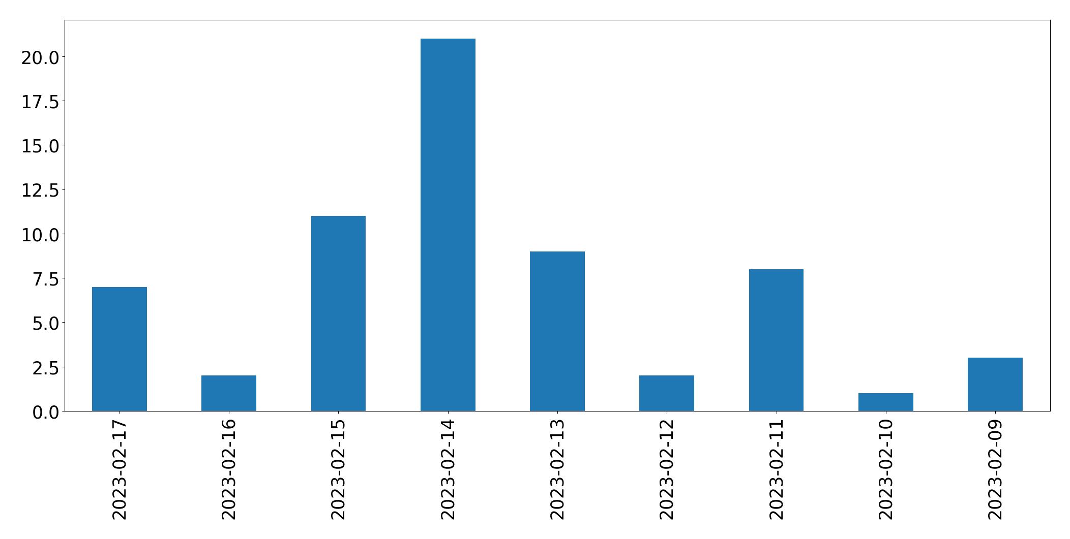 Gráfico de tweets por dia