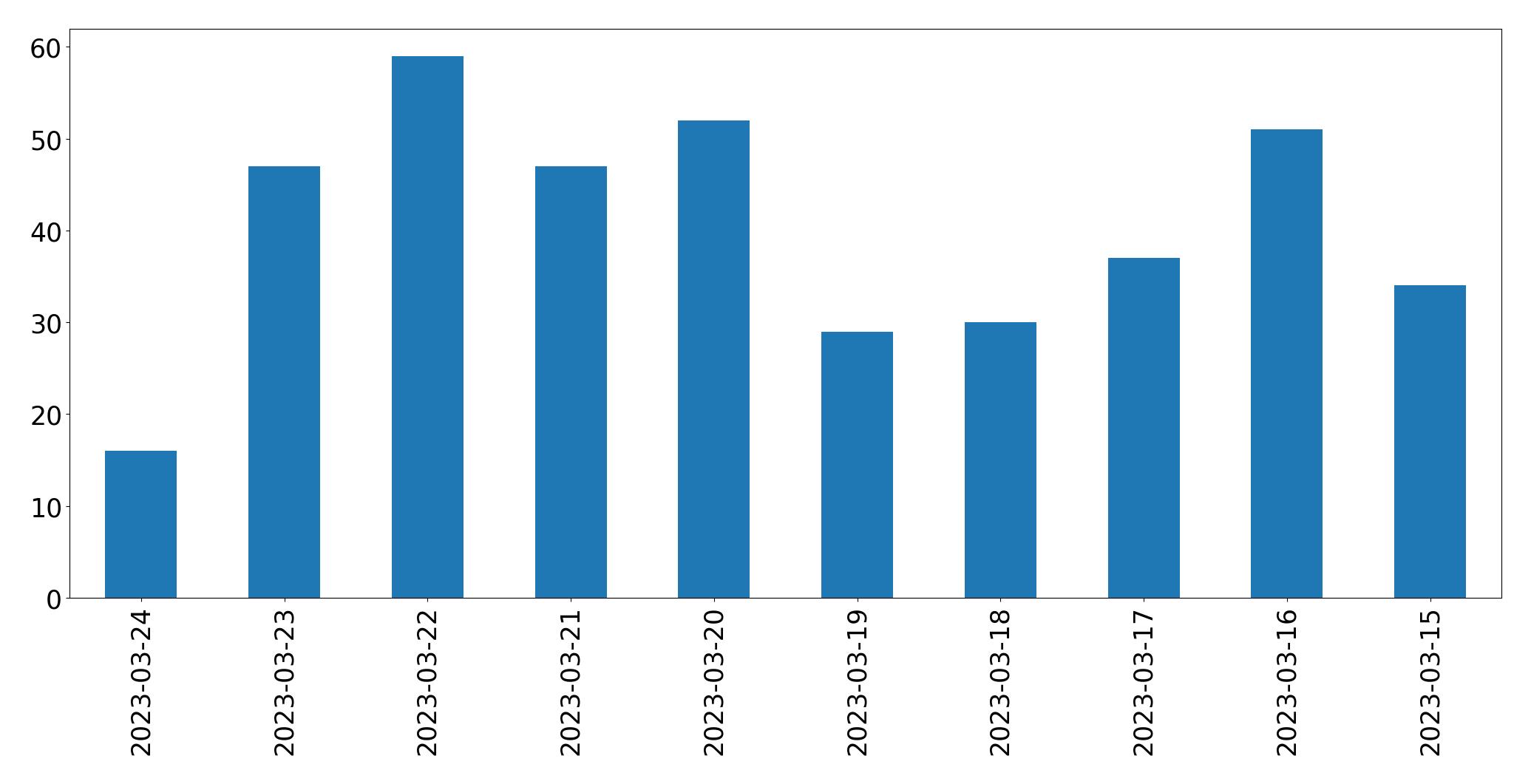 Gráfico de tweets por dia