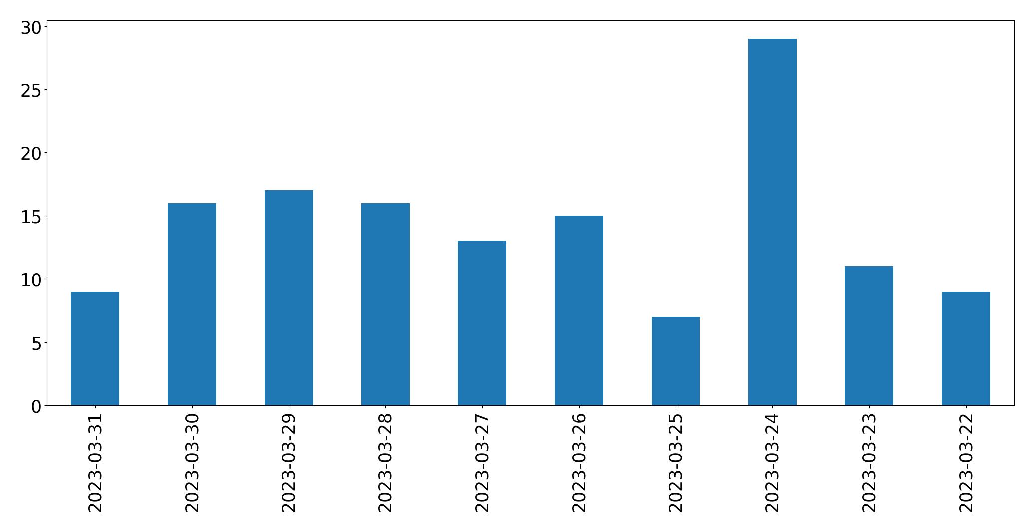 Gráfico de tweets por dia