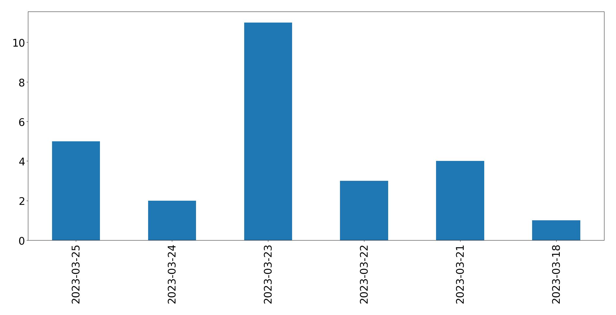 Gráfico de tweets por dia