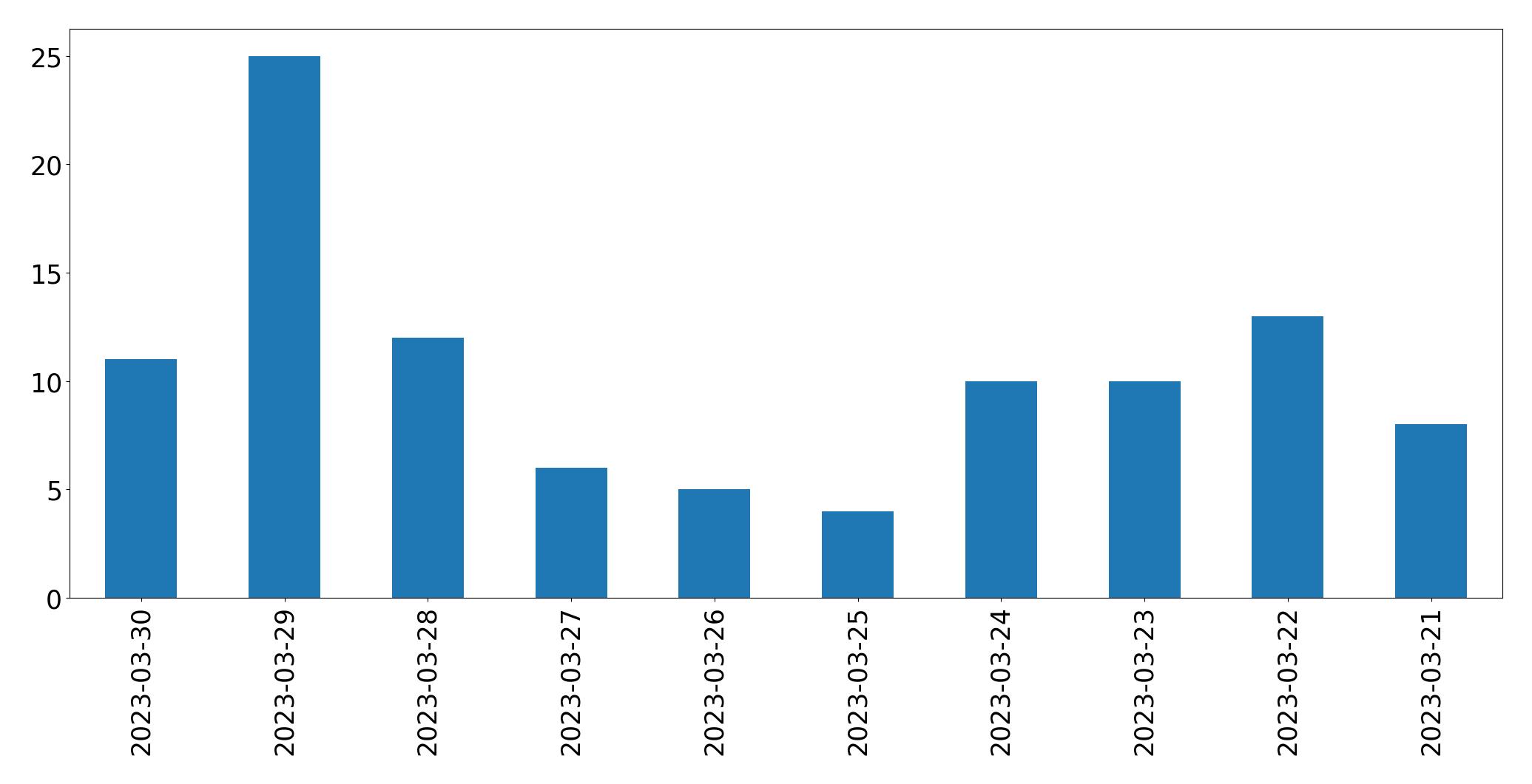 Gráfico de tweets por dia