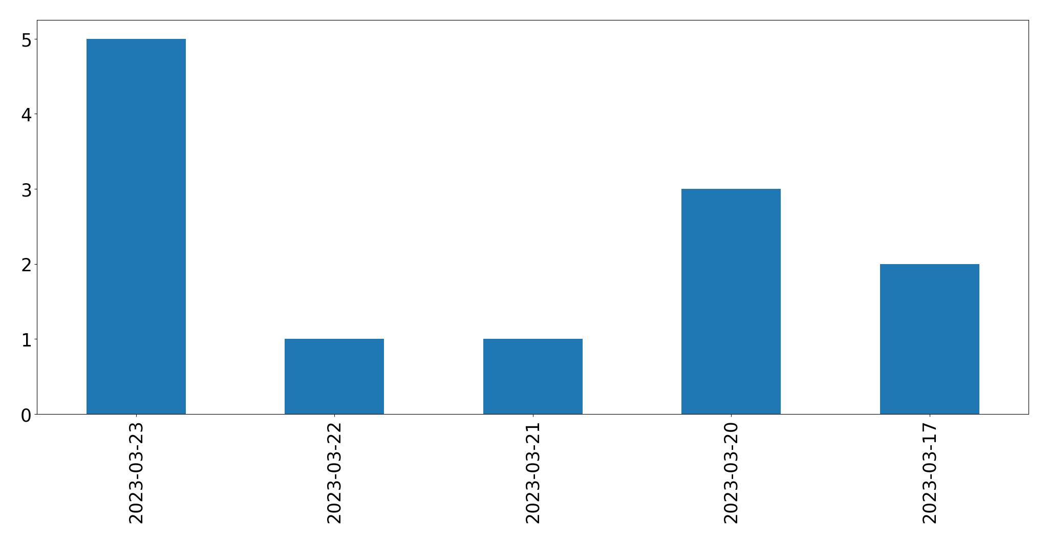 Gráfico de tweets por dia