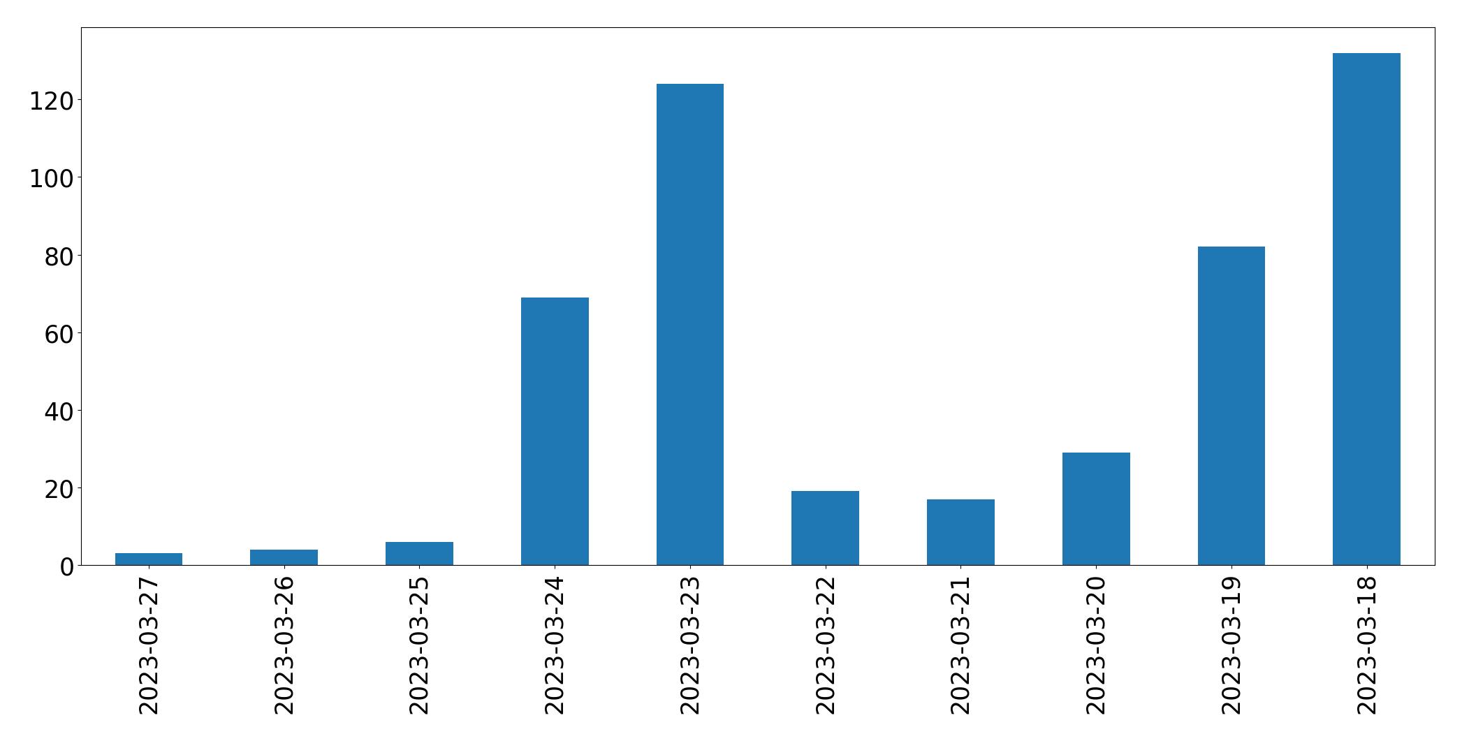 Gráfico de tweets por dia