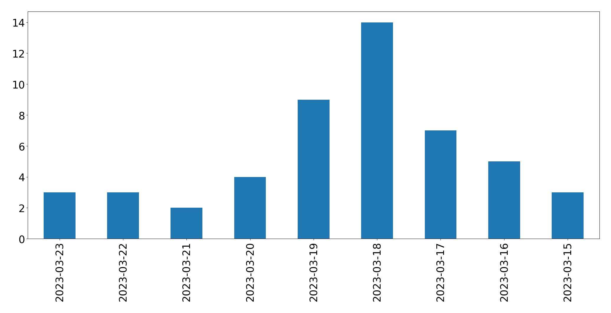 Gráfico de tweets por dia