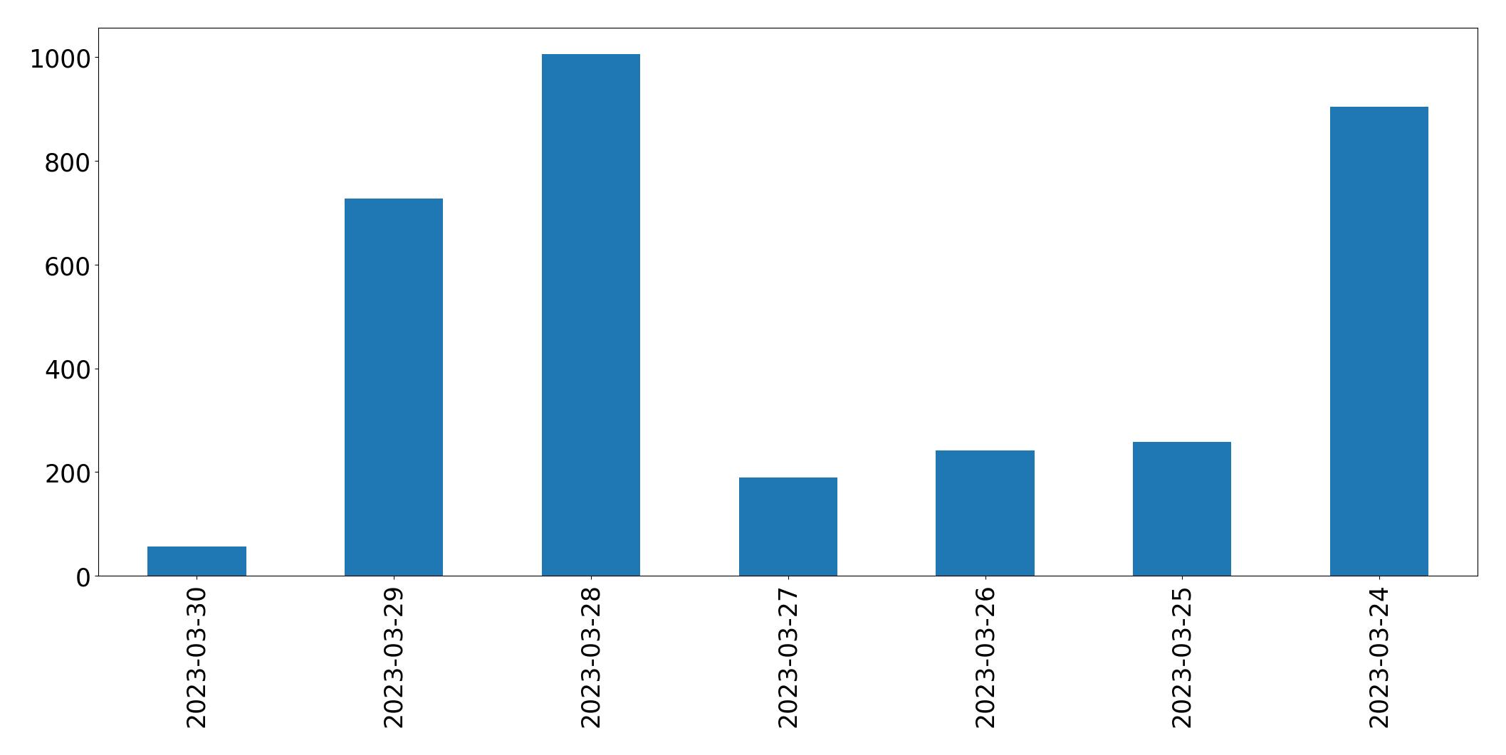 Gráfico de tweets por dia