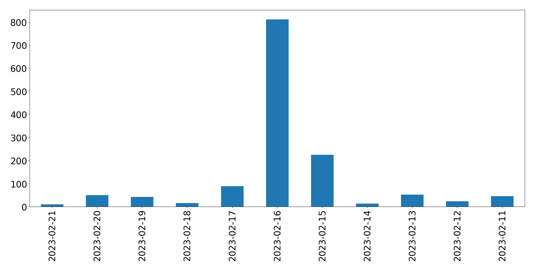 Gráfico de tweets por dia