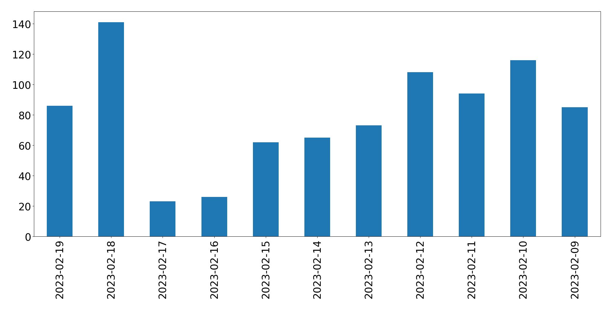 Gráfico de tweets por dia