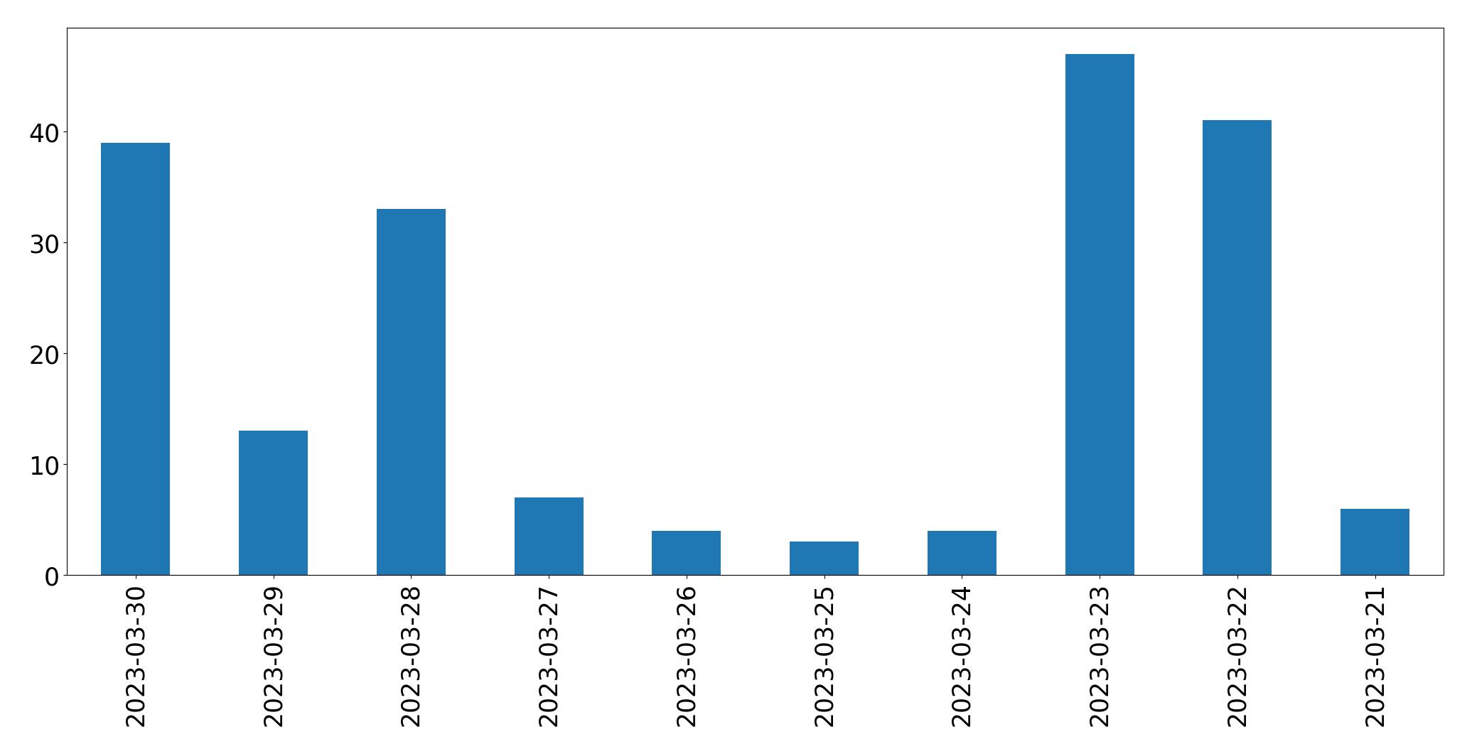 Gráfico de tweets por dia