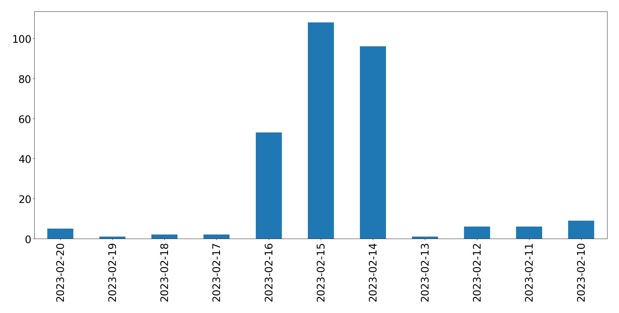 Gráfico de tweets por dia