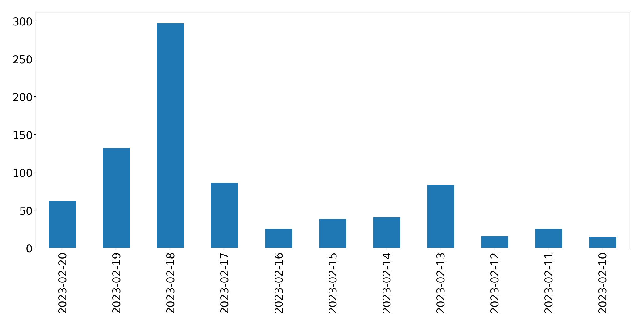 Grafik tweet per hari