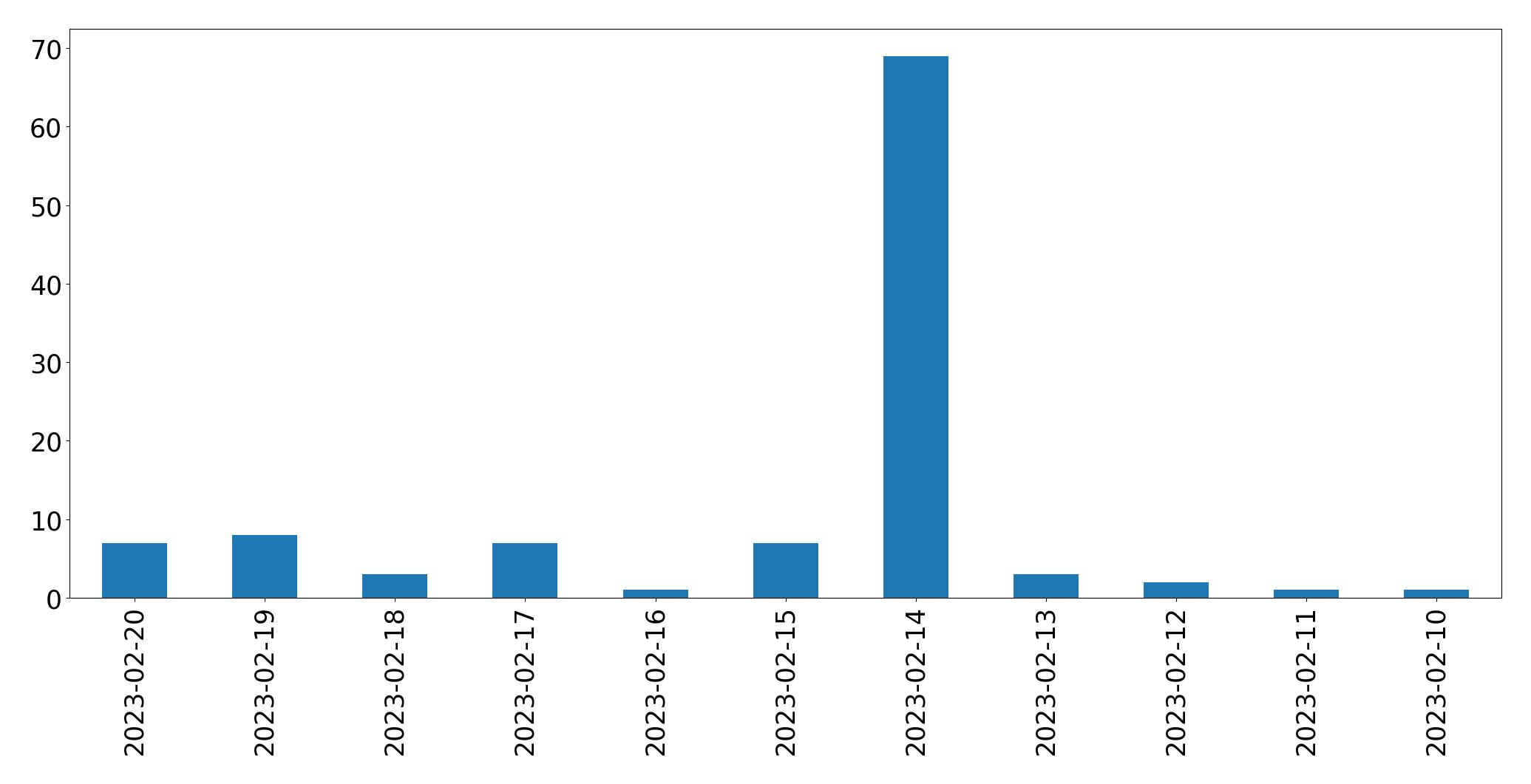 Gráfico de tweets por dia