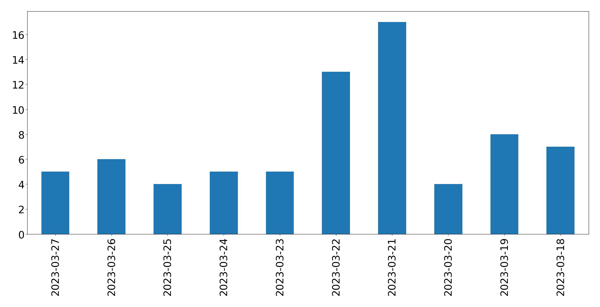 Gráfico de tweets por dia