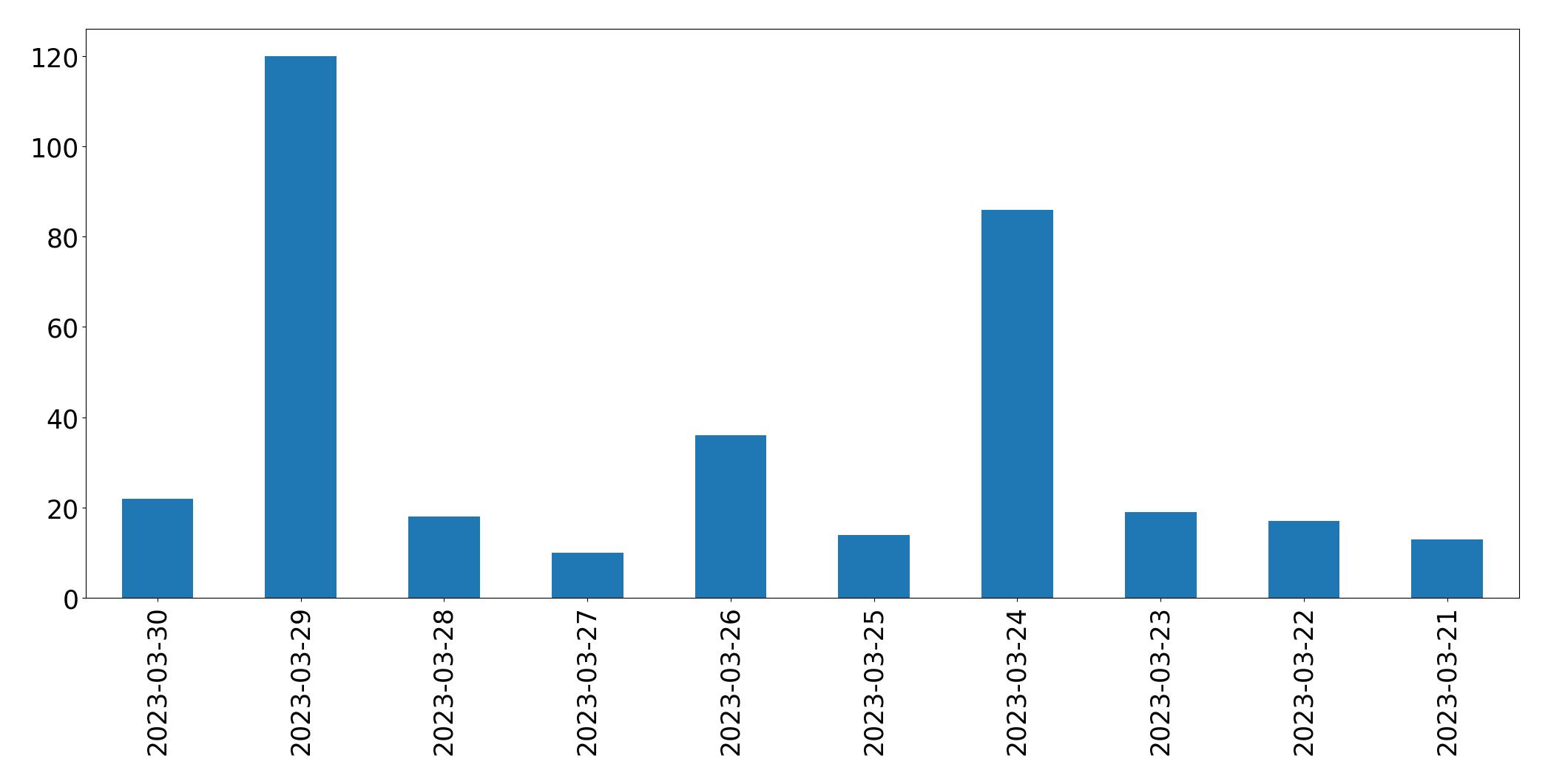 Gráfico de tweets por dia