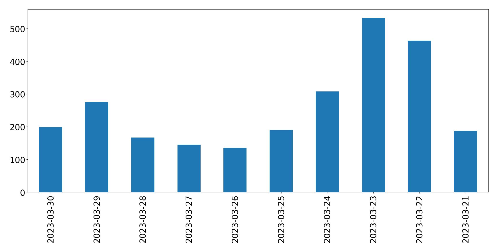 Gunluk tweet grafigi