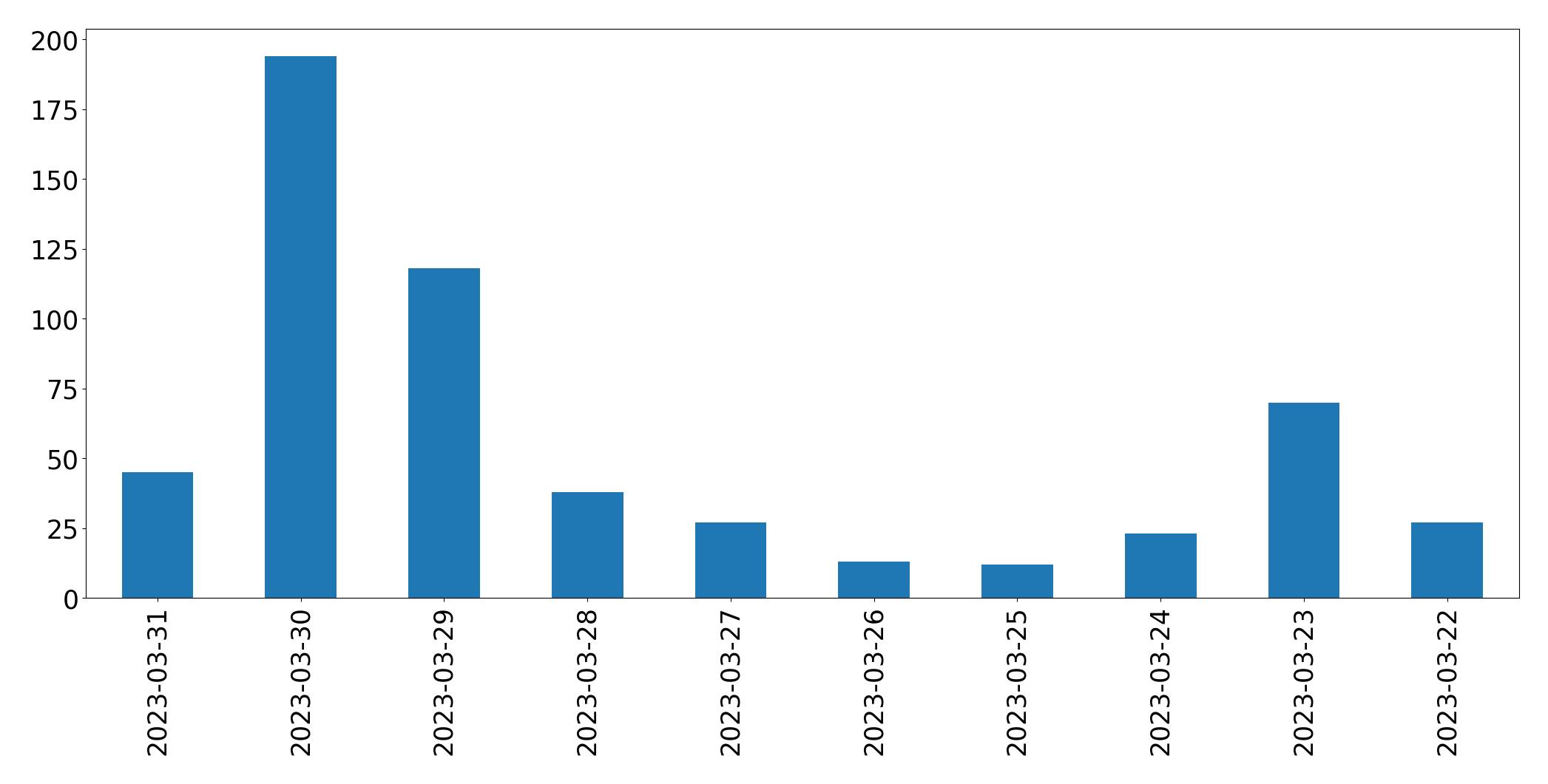 Tweets per day chart