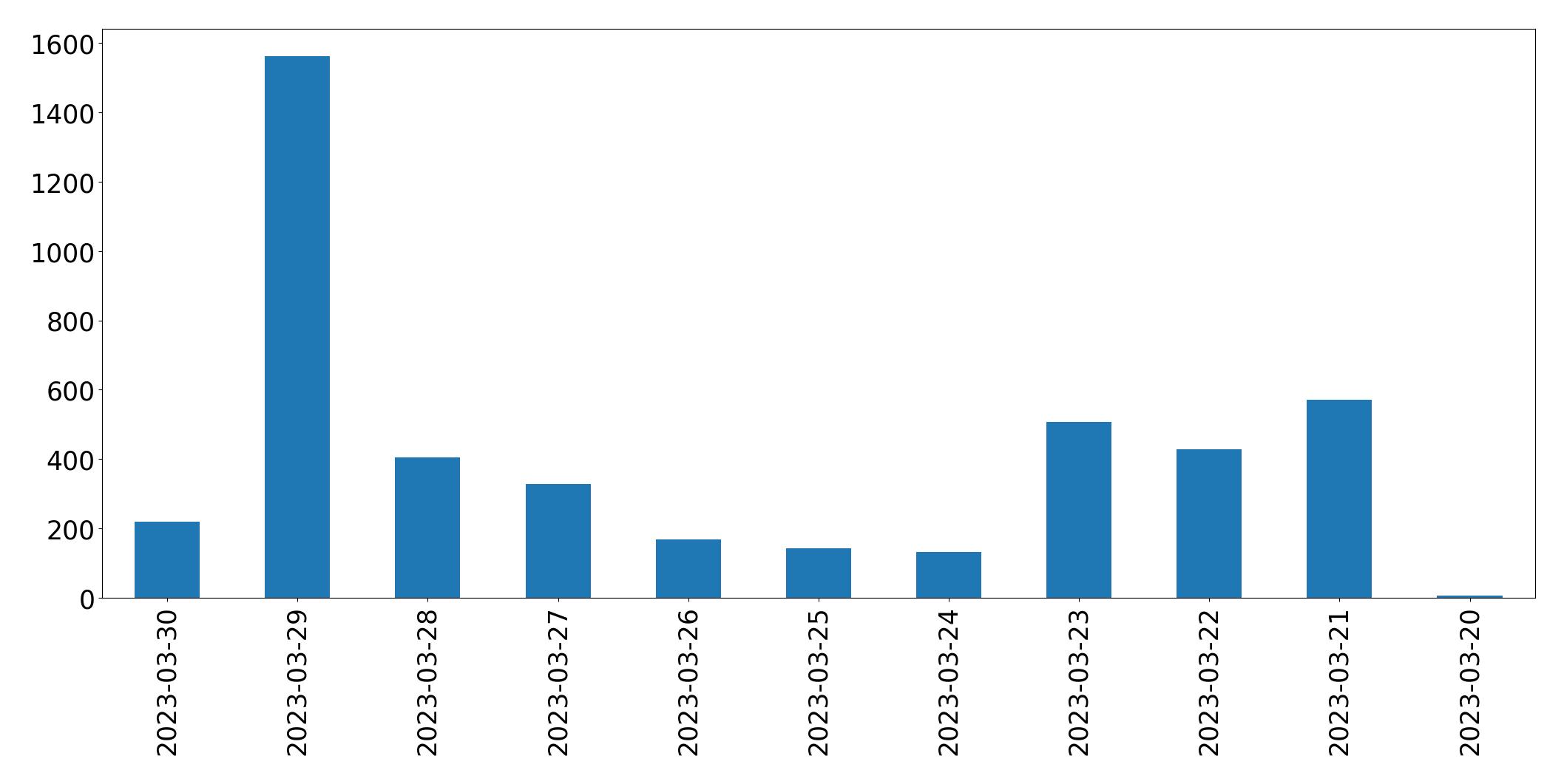 Gunluk tweet grafigi