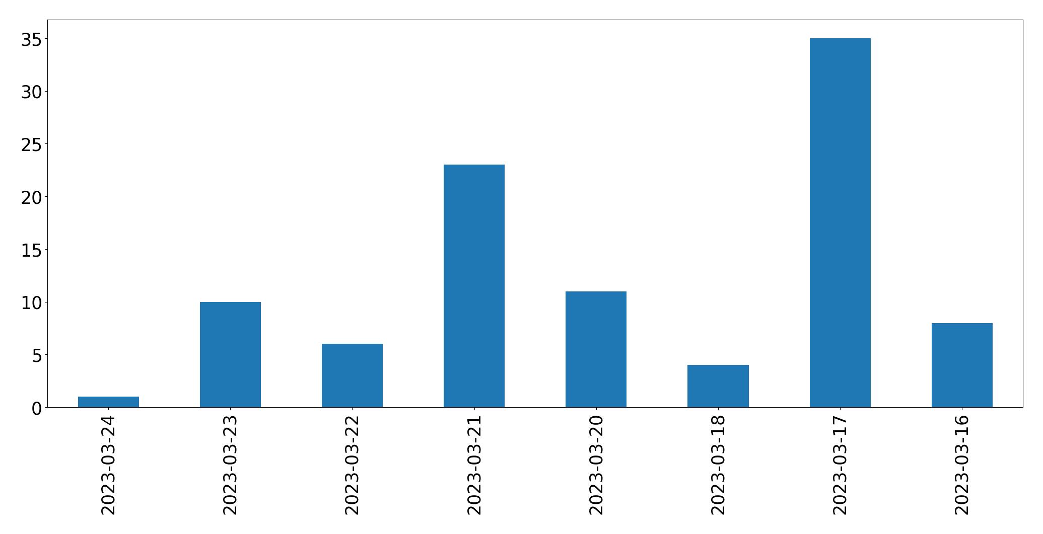 Tweets per day chart