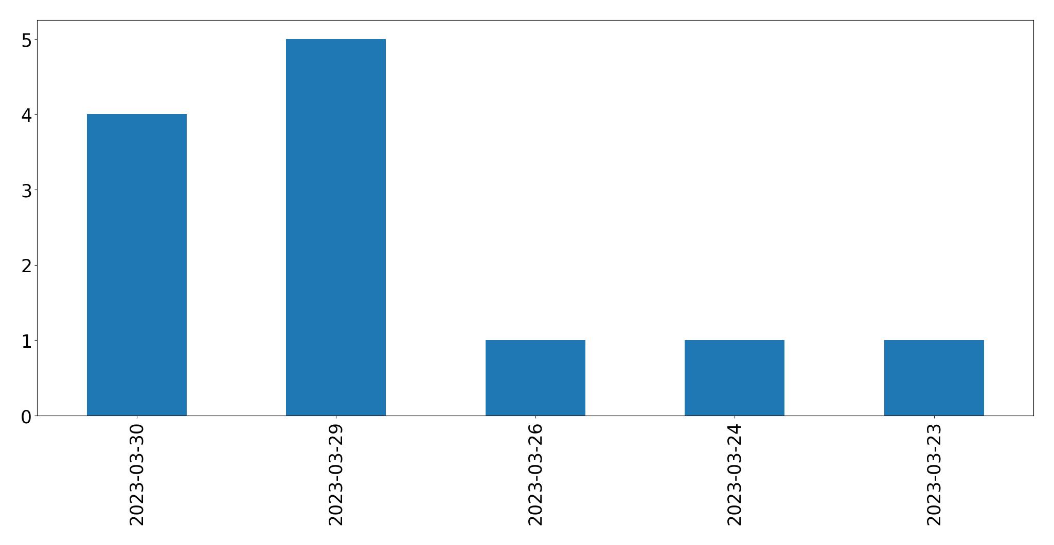 Gráfico de tweets por dia