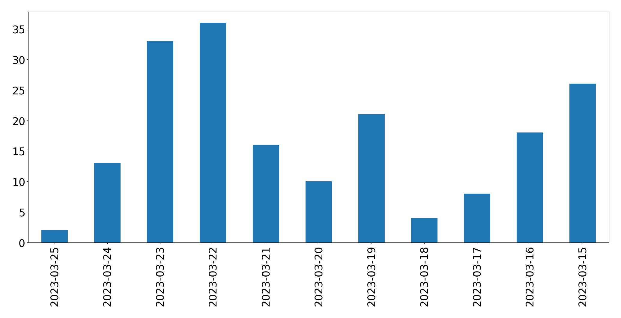 Gráfico de tweets por dia
