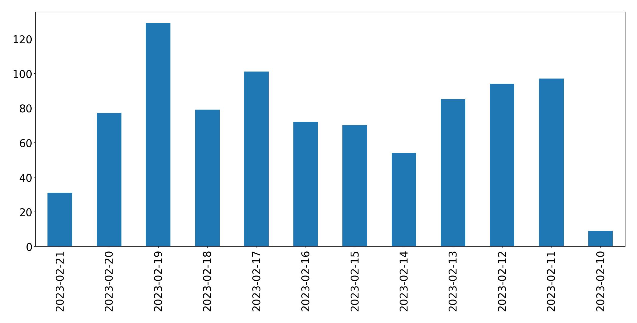 Gráfico de tweets por dia
