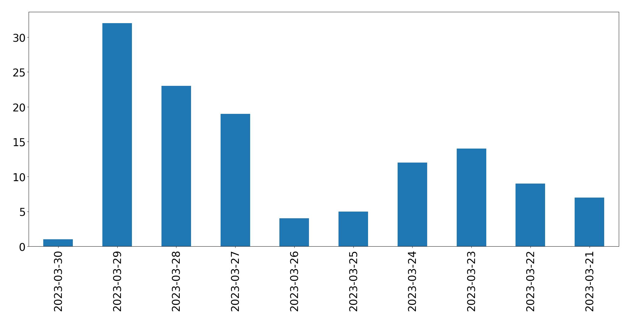 Gráfico de tweets por dia