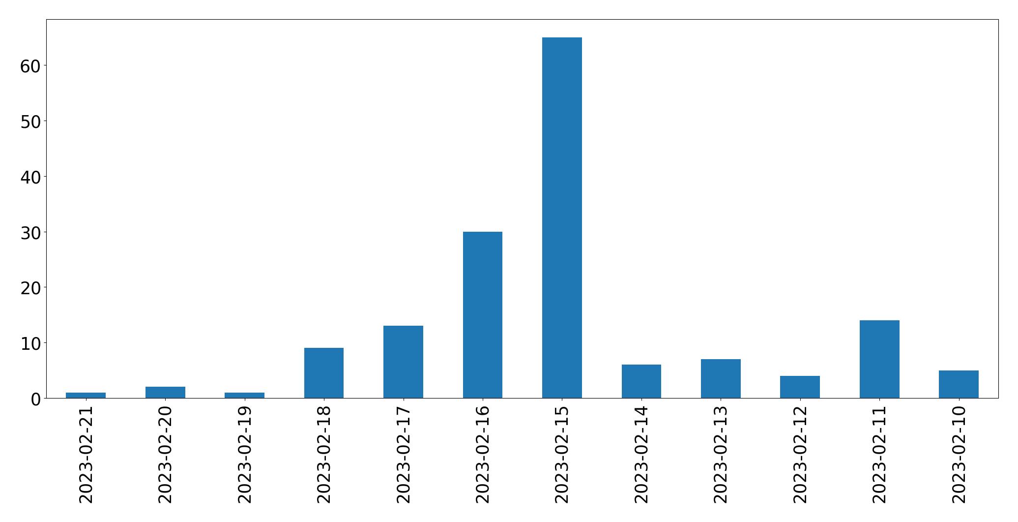 Gráfico de tweets por dia