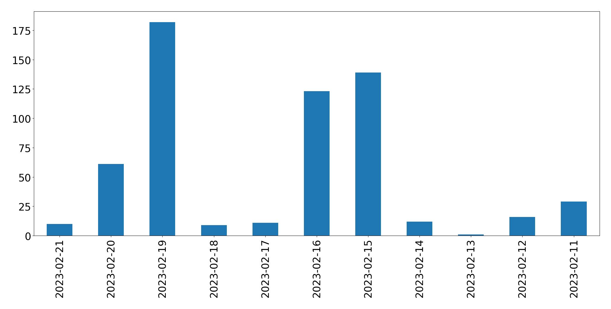 Gráfico de tweets por dia