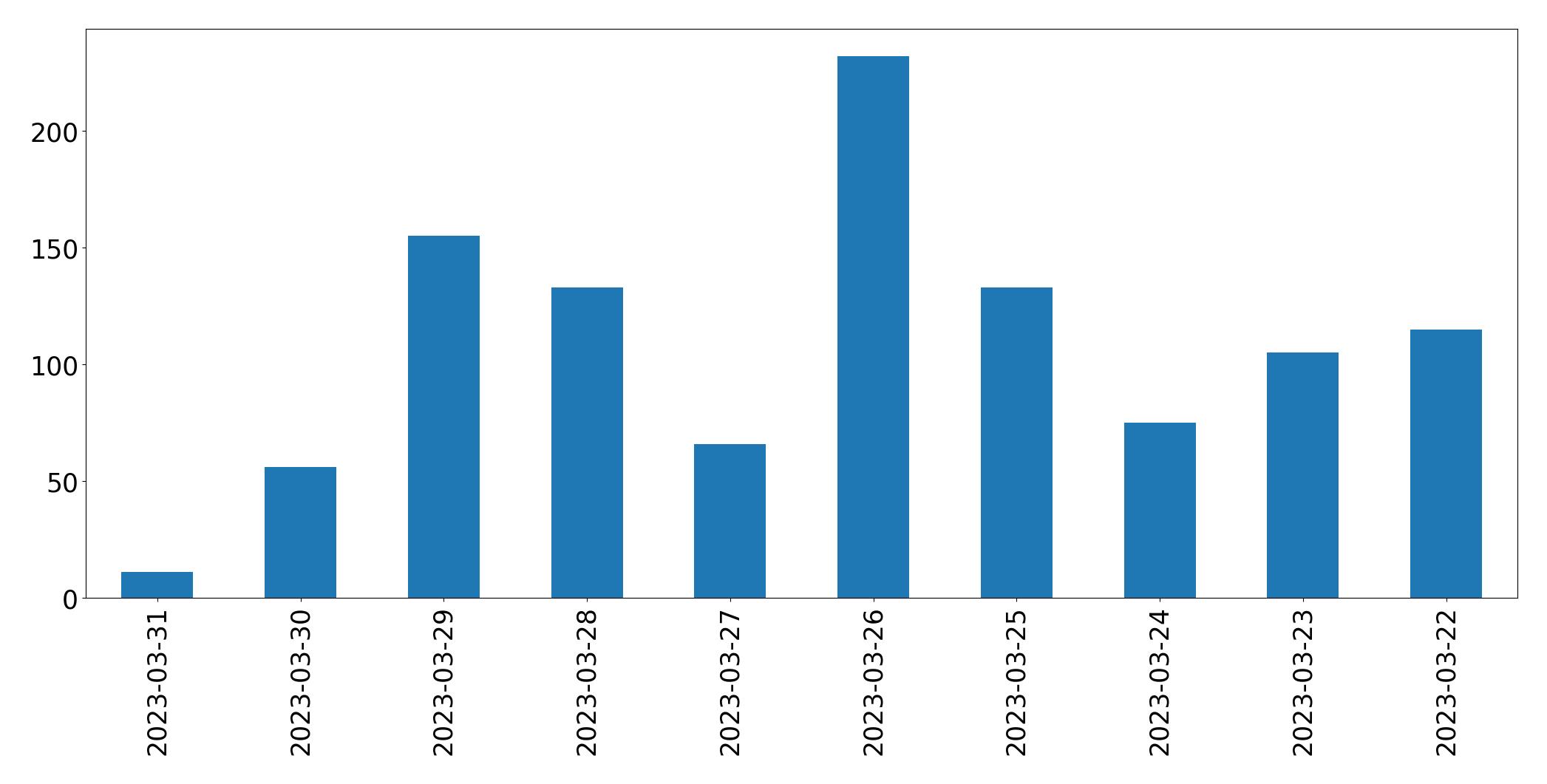 Gráfico de tweets por dia