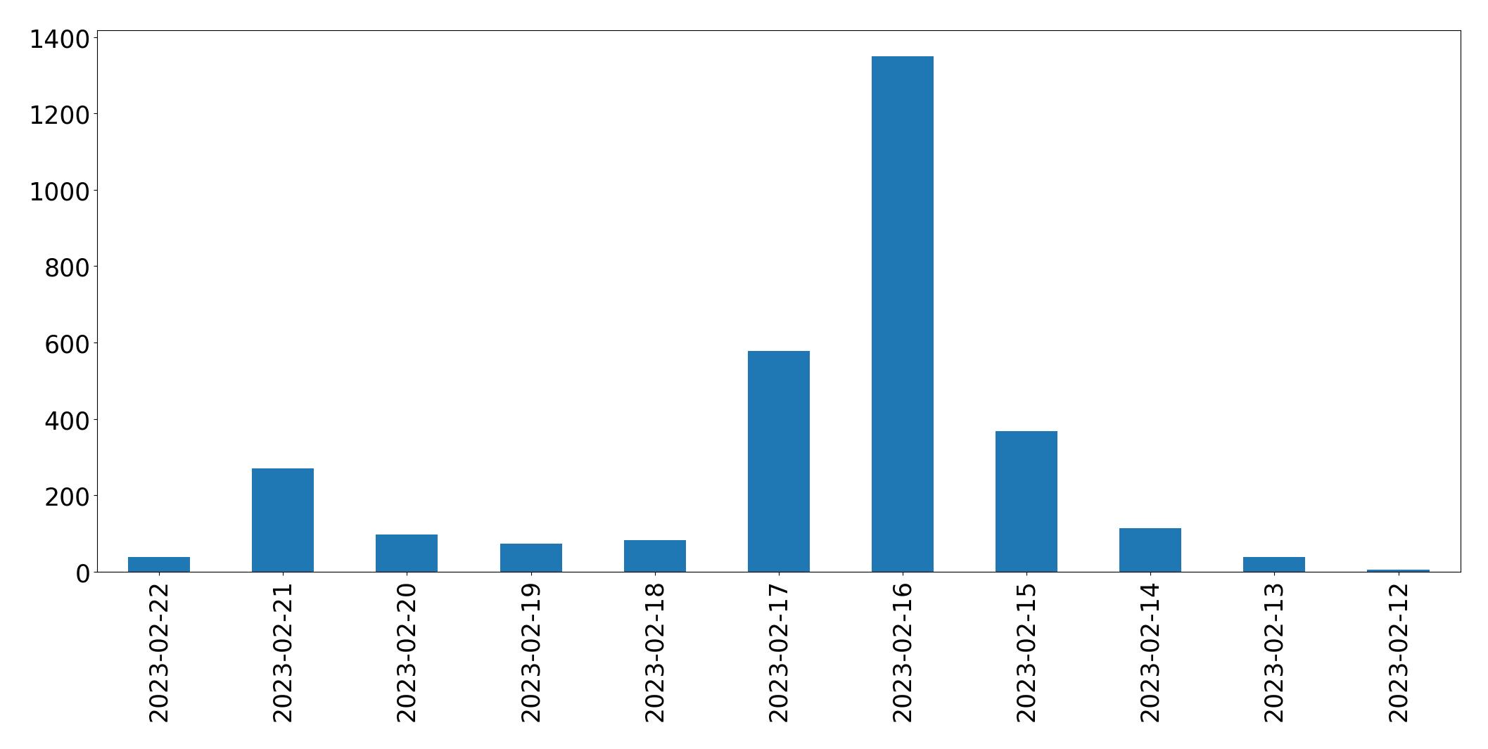 Grafik tweet per hari