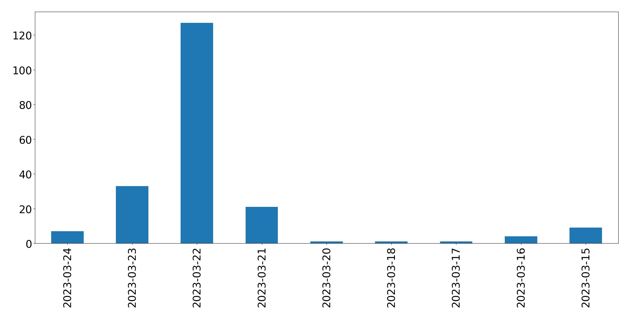 Gunluk tweet grafigi