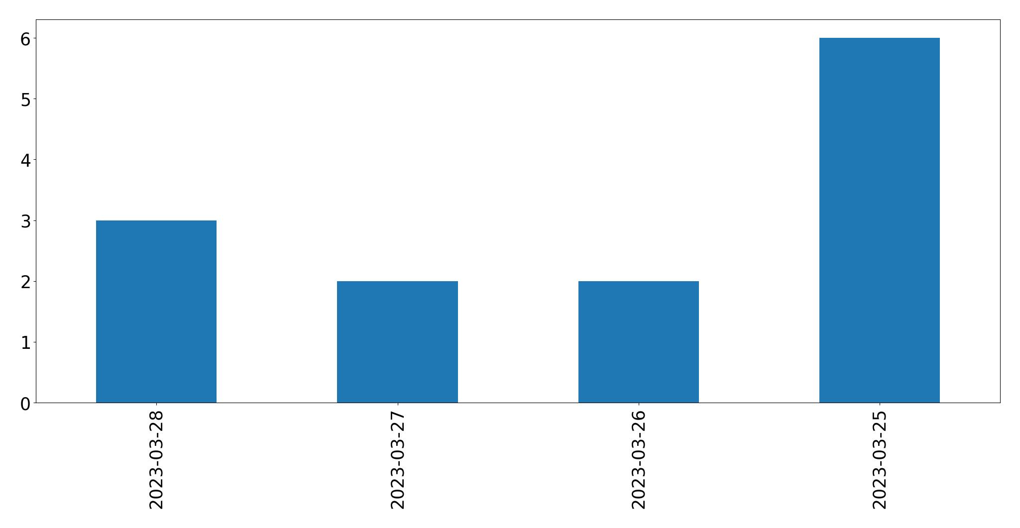 Gráfico de tweets por dia