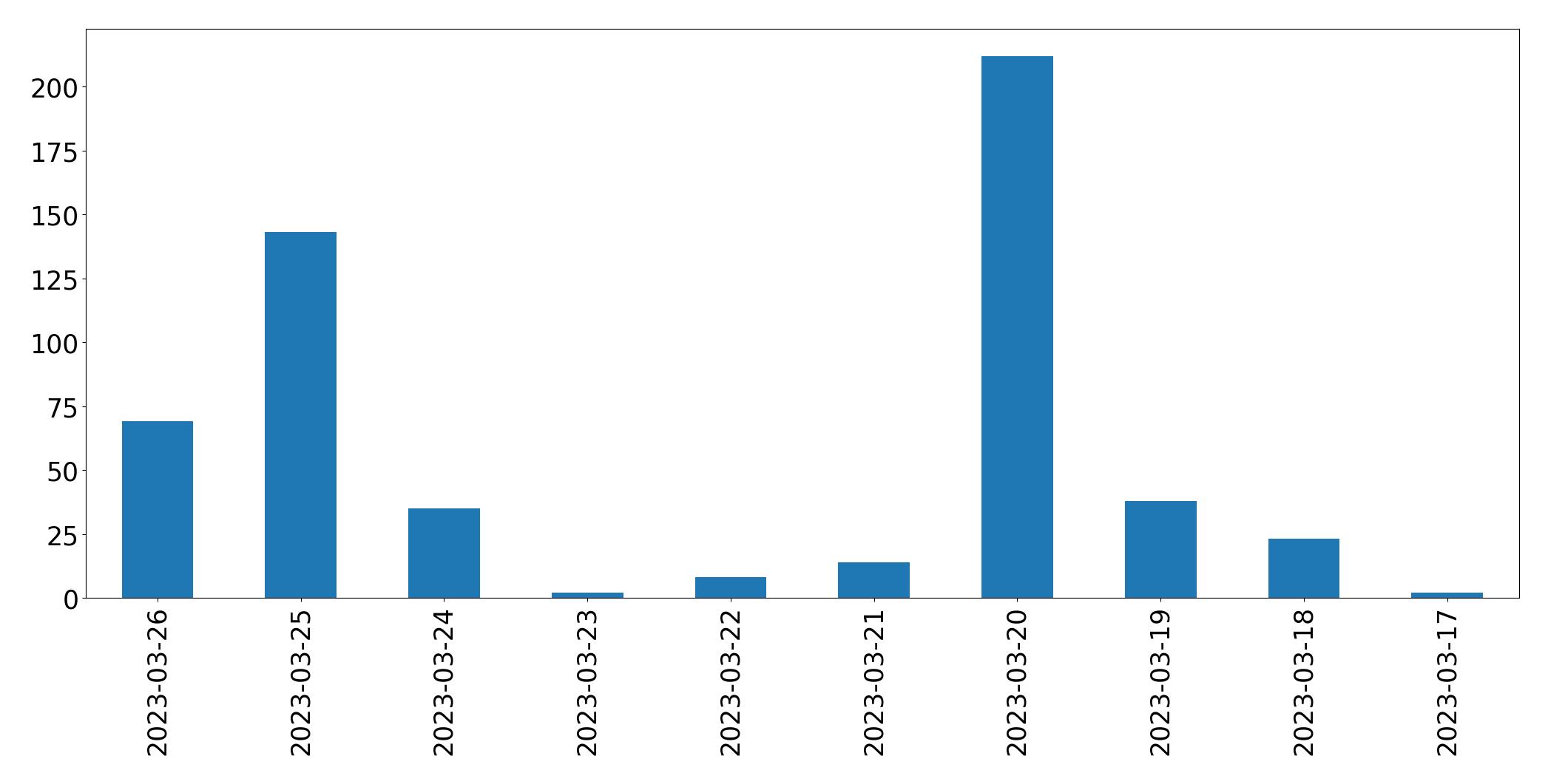Gunluk tweet grafigi