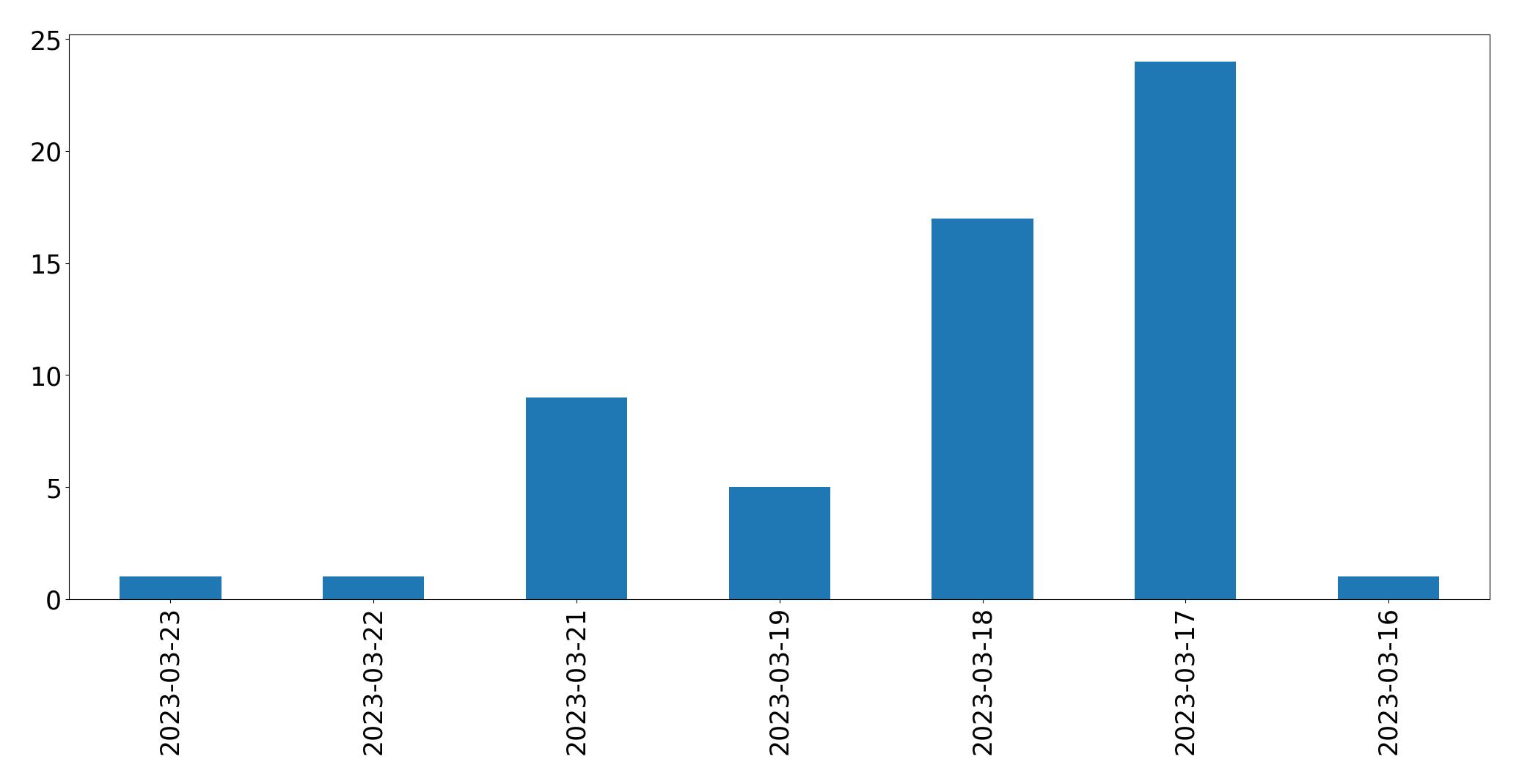 Gráfico de tweets por dia