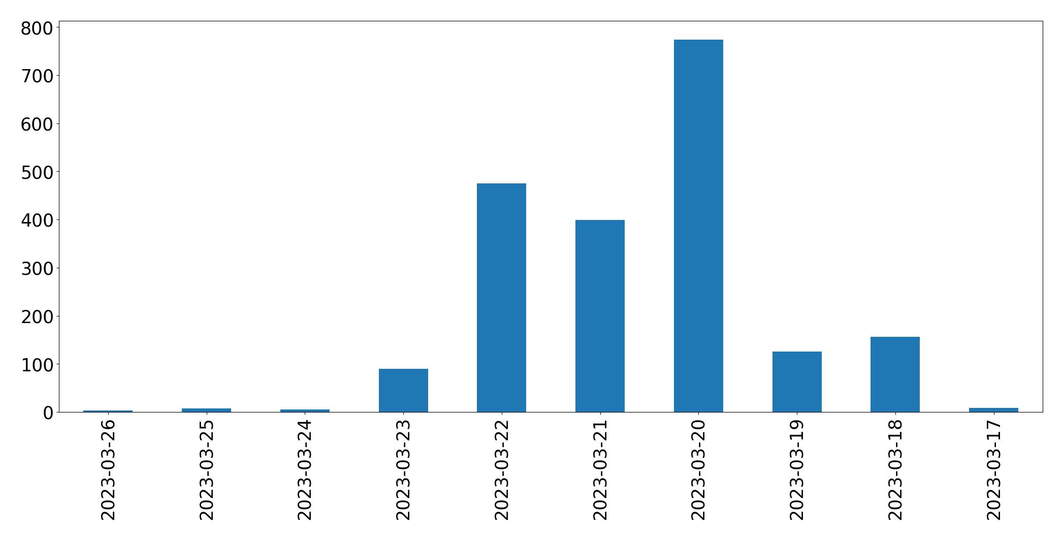 Gunluk tweet grafigi