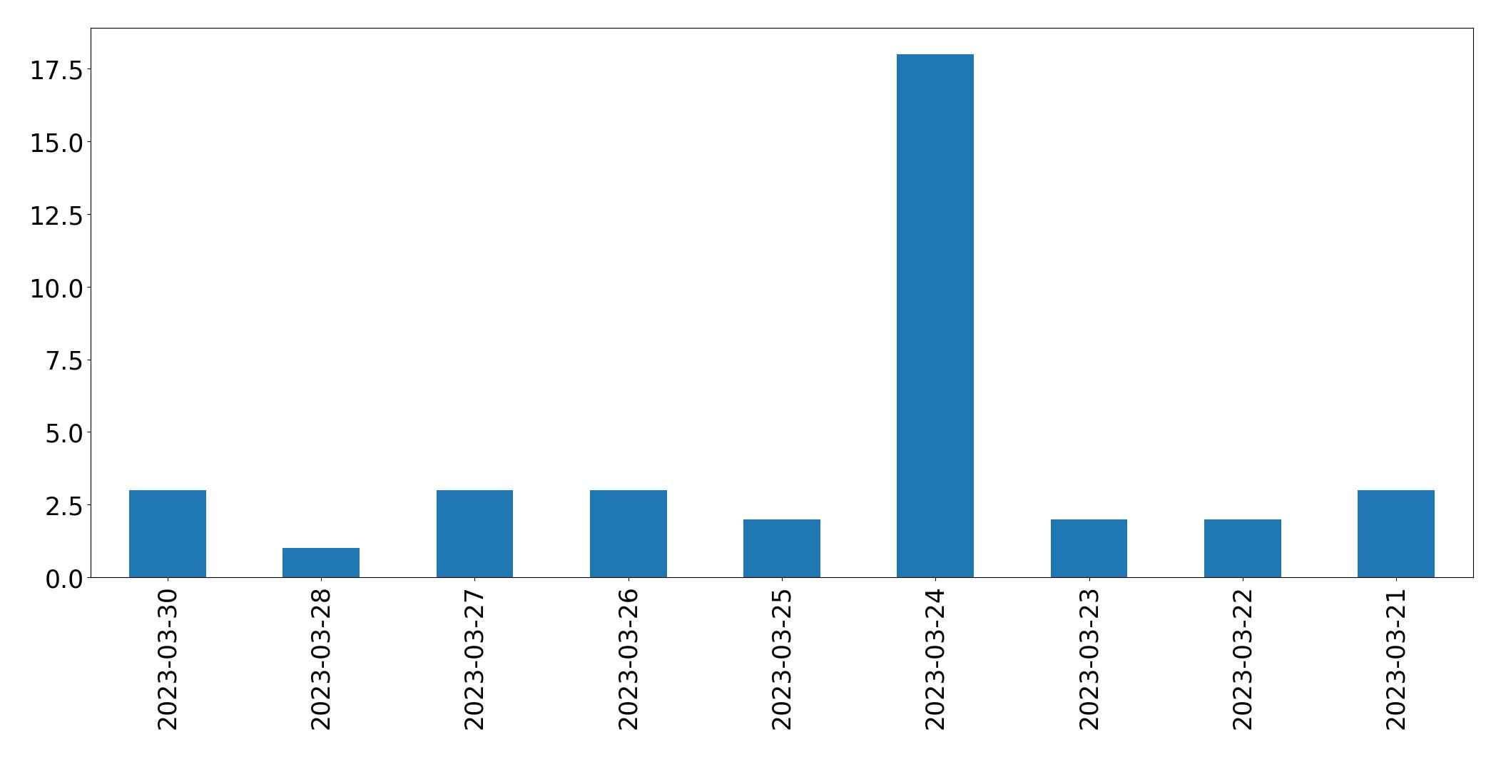 Gráfico de tweets por dia