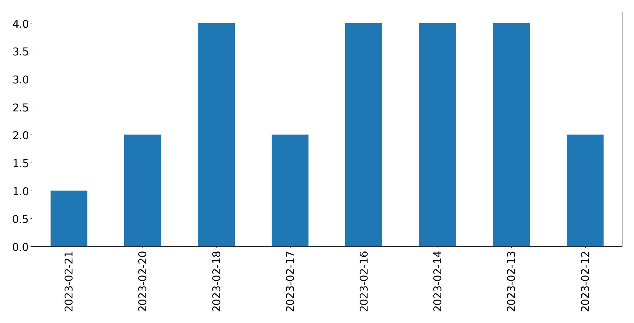 Gráfico de tweets por dia
