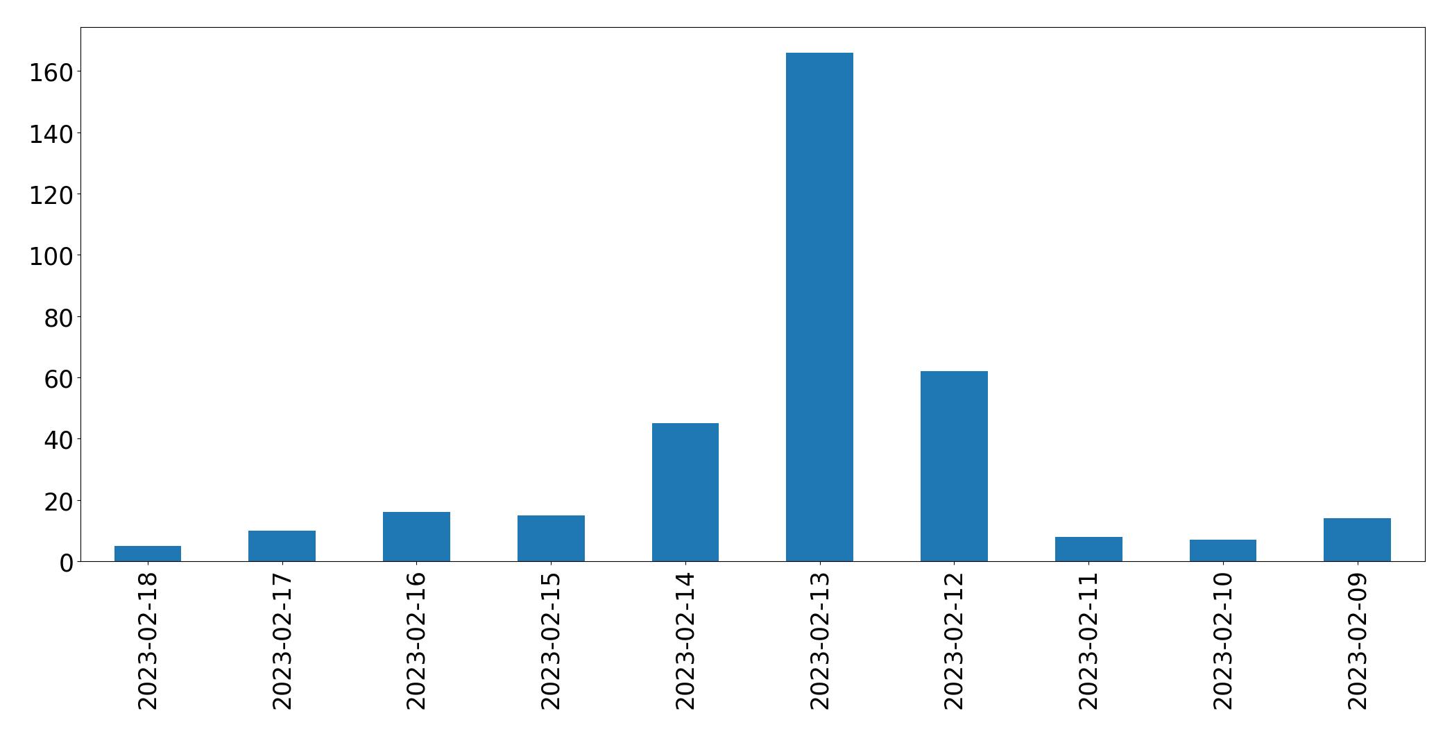 Gráfico de tweets por dia
