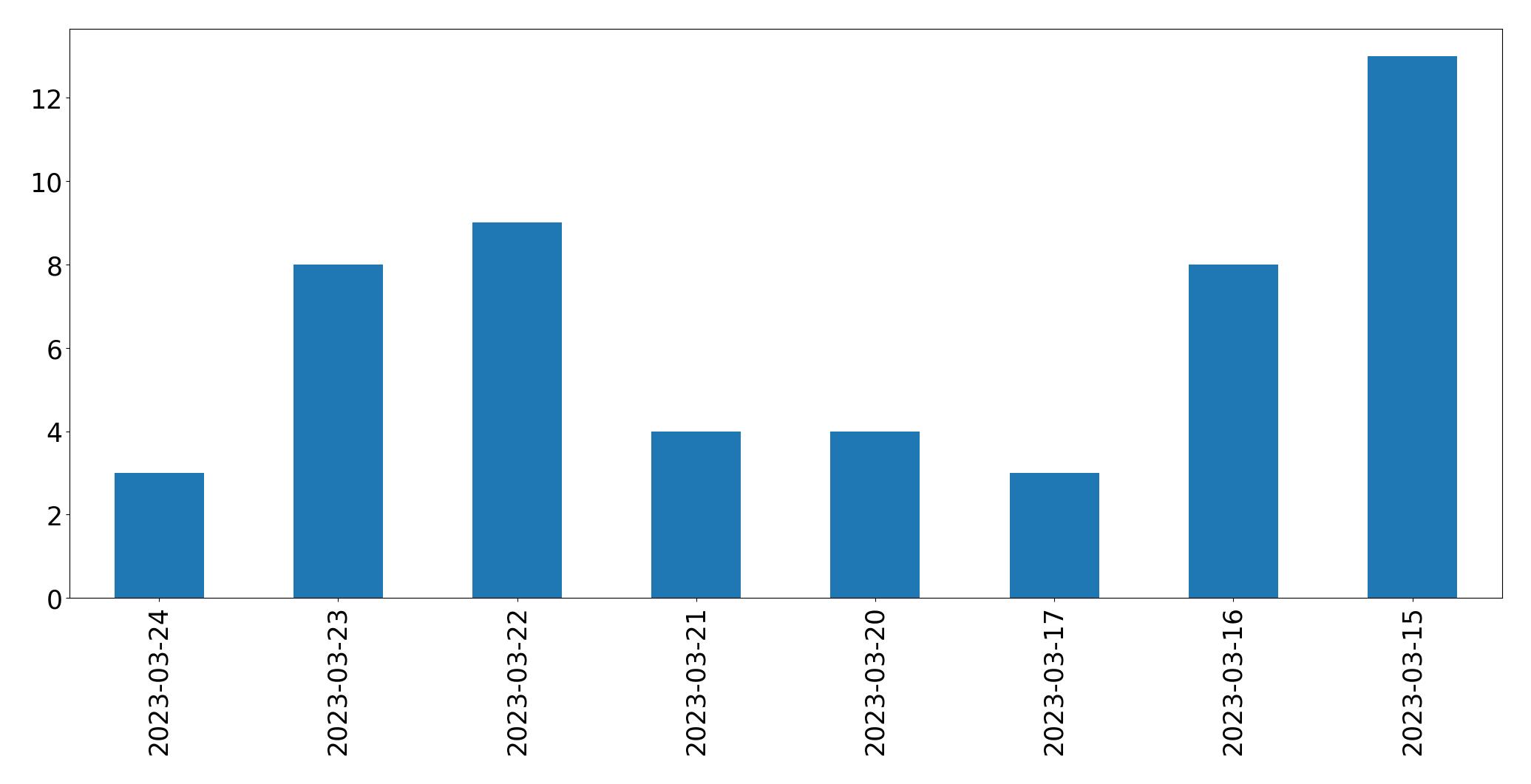 Tweets per day chart