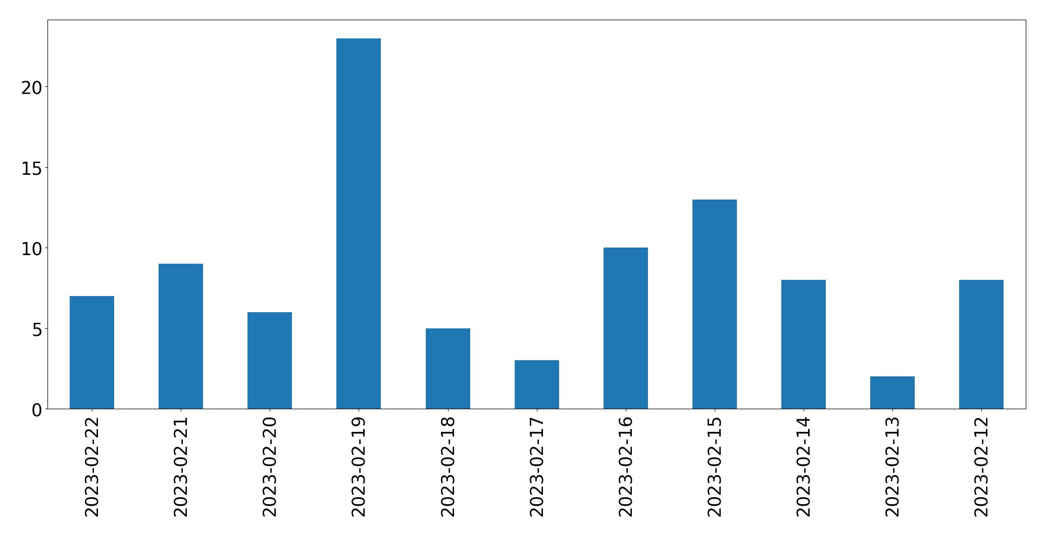 Gráfico de tweets por dia
