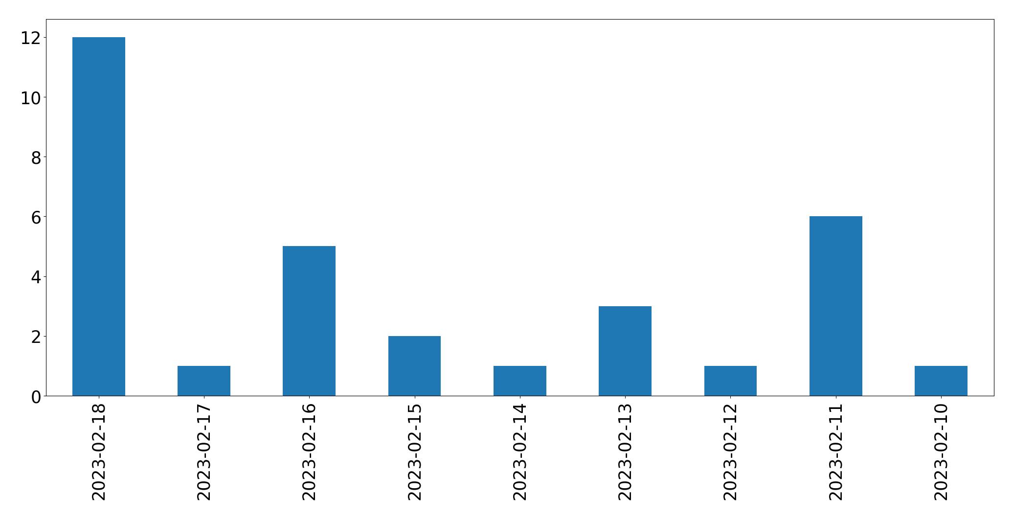 Grafik tweet per hari